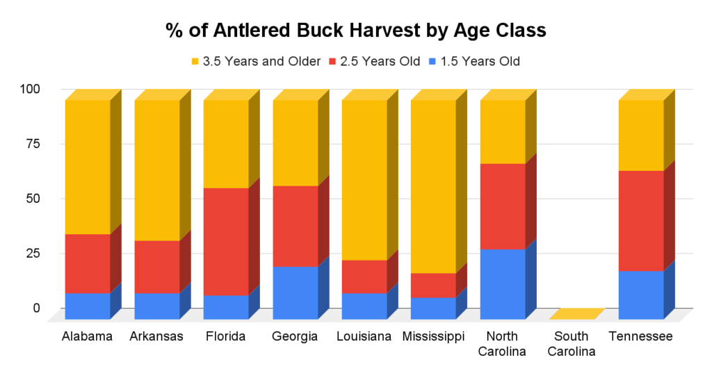 Graph of the antlered buck harvest by age class in nine southern states.