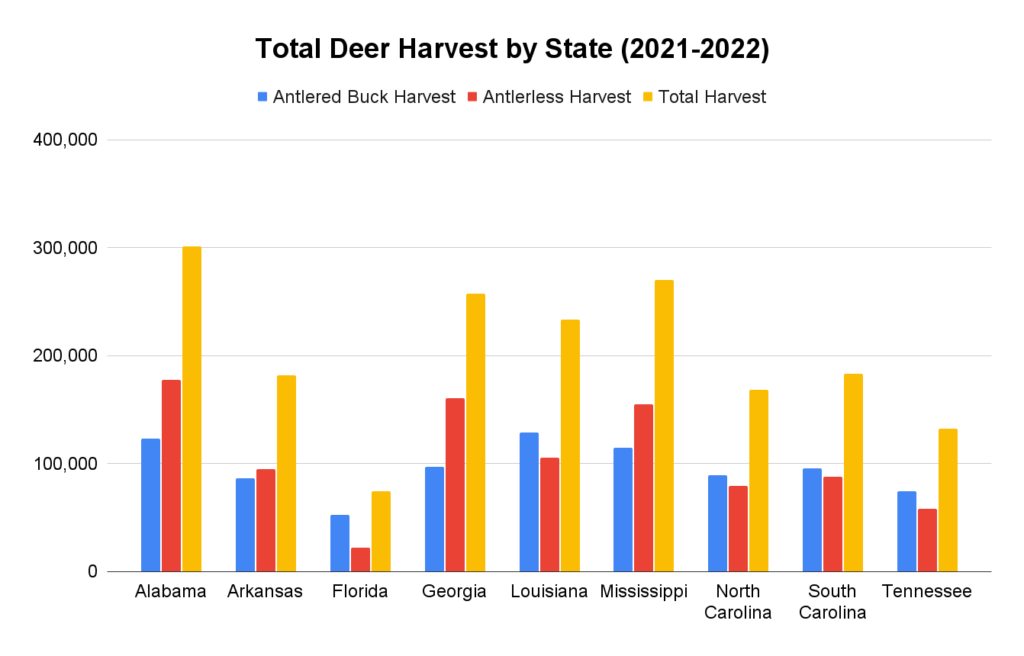 Graph of total deer harvest numbers for southeastern states.