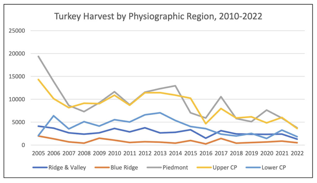 Graph of Georgia's turkey harvest by physiographic region, 2010-2022.