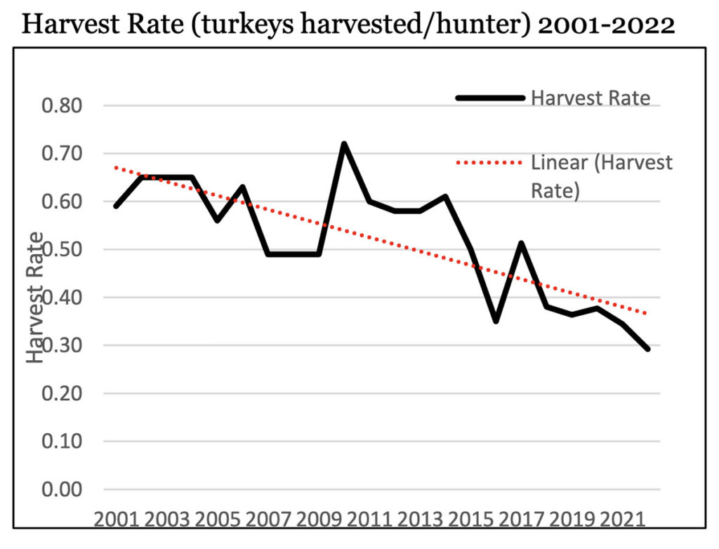 Graph of the turkey harvest rate for 2001 to 2022.