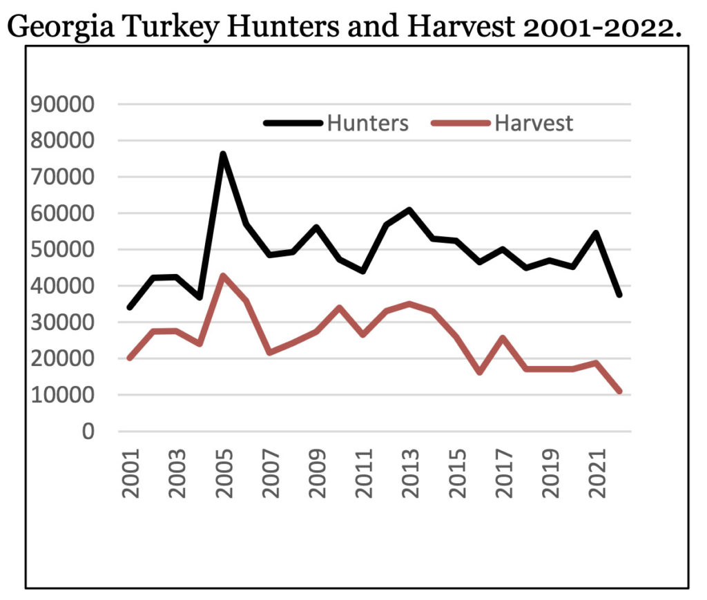 A graph of the last 20 years of Georgia's turkey harvest.